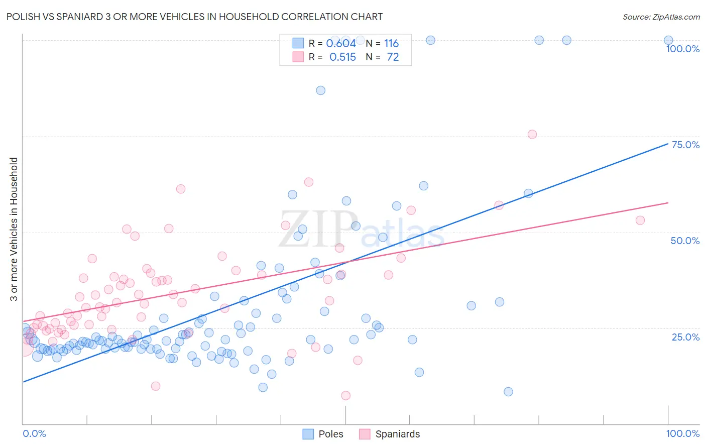 Polish vs Spaniard 3 or more Vehicles in Household