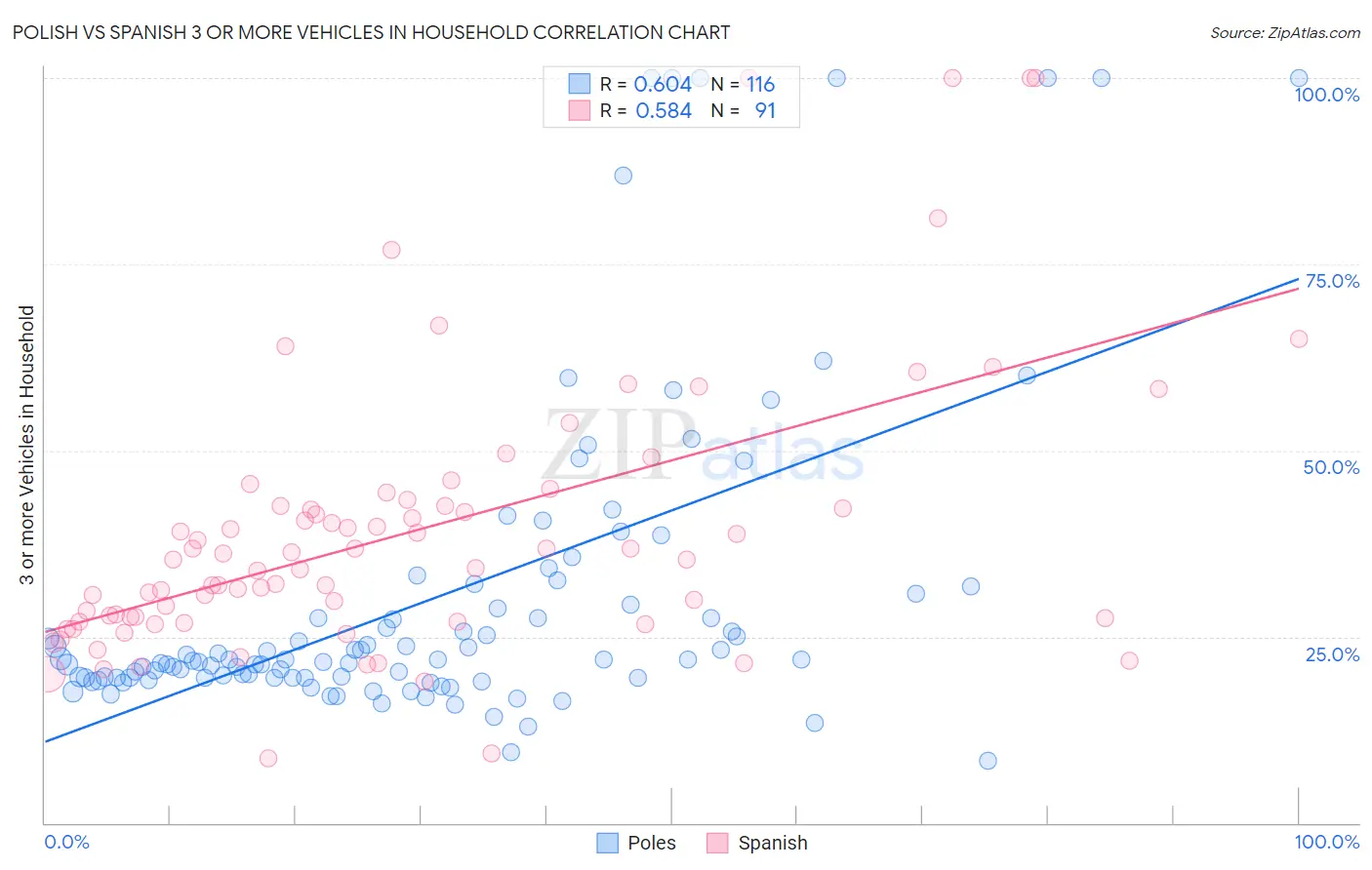 Polish vs Spanish 3 or more Vehicles in Household