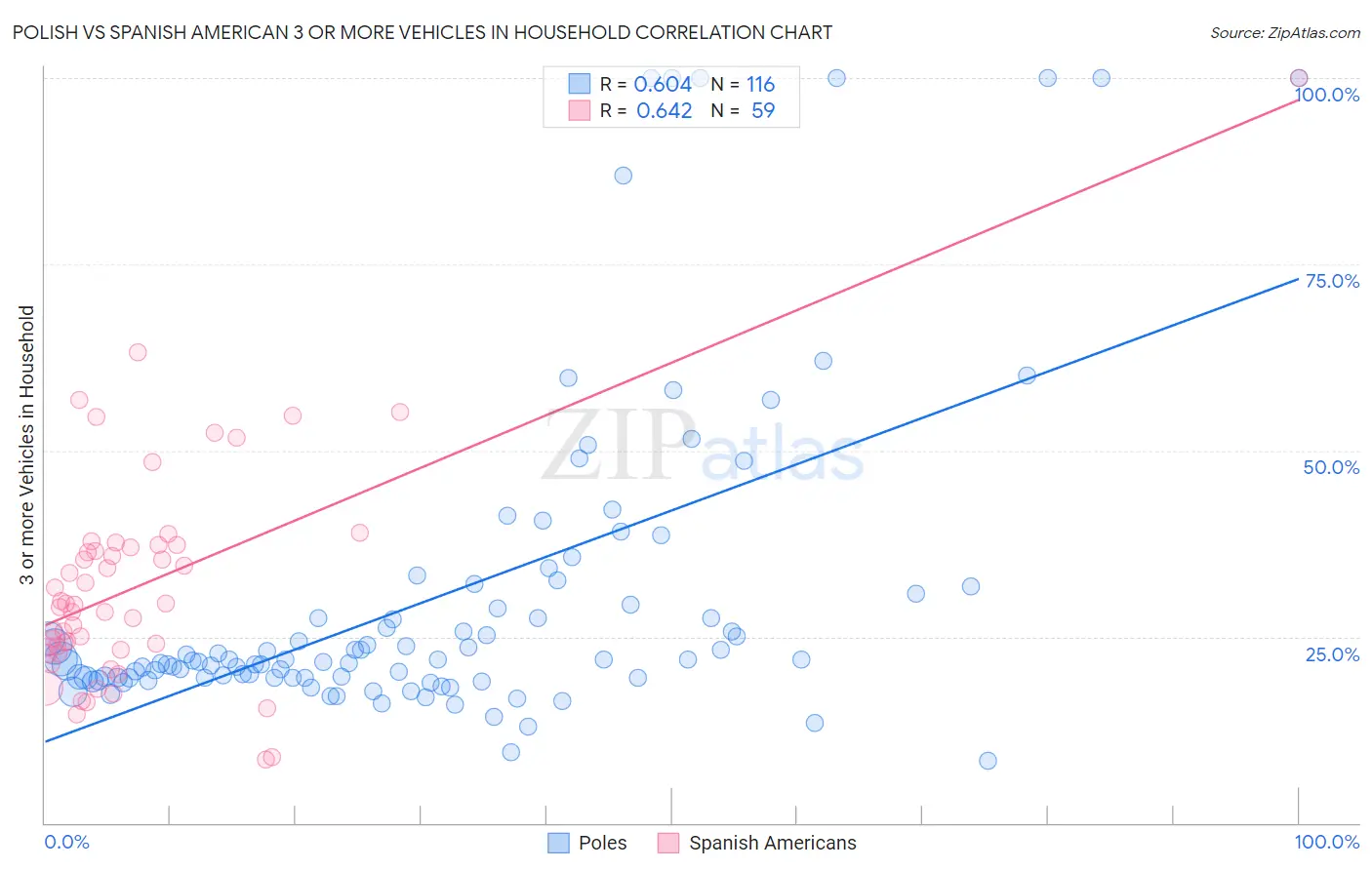 Polish vs Spanish American 3 or more Vehicles in Household