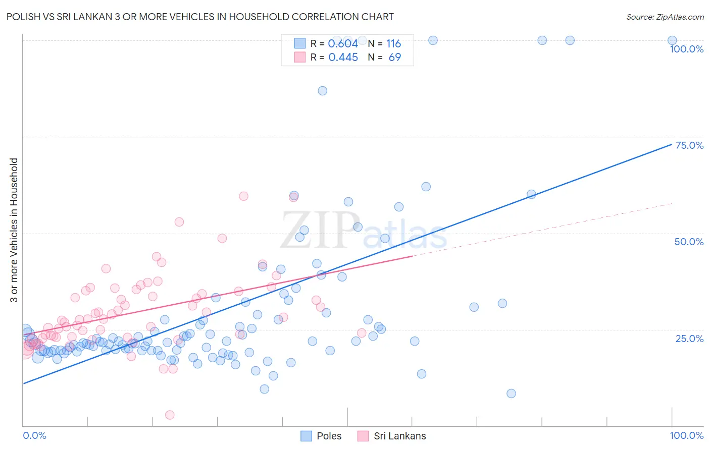 Polish vs Sri Lankan 3 or more Vehicles in Household
