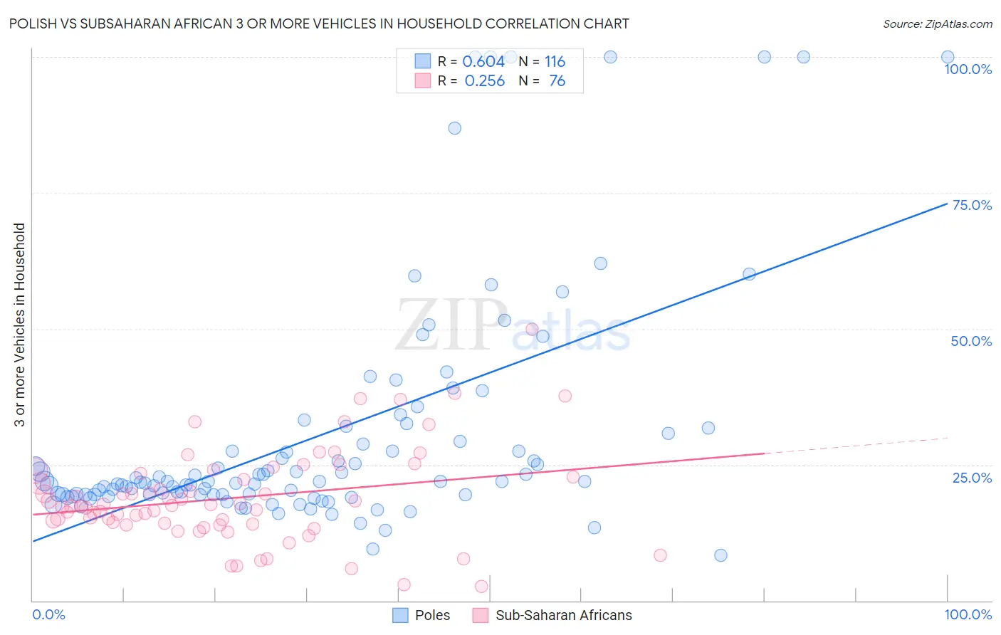 Polish vs Subsaharan African 3 or more Vehicles in Household