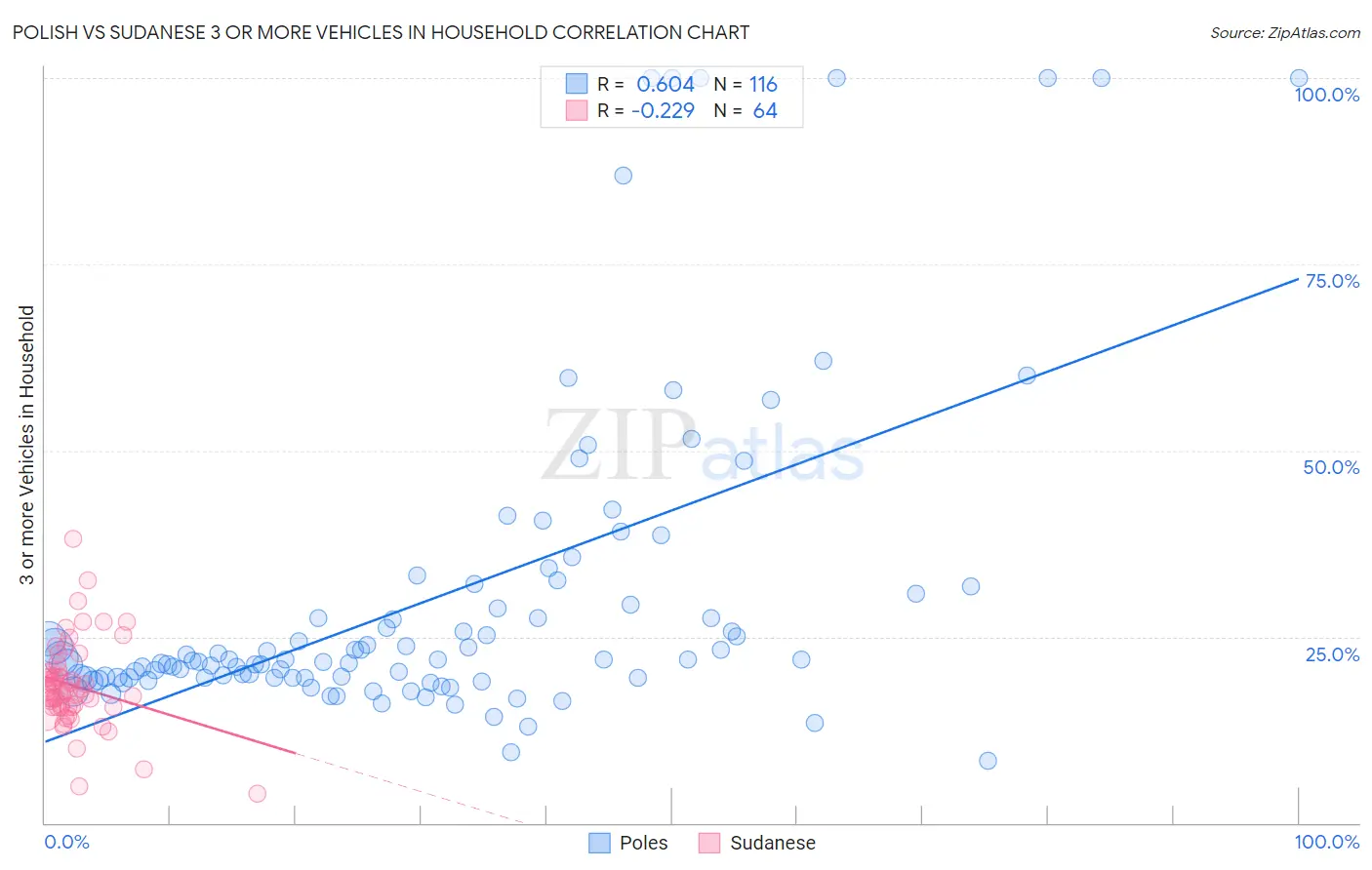 Polish vs Sudanese 3 or more Vehicles in Household