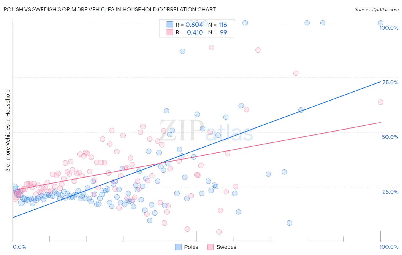 Polish vs Swedish 3 or more Vehicles in Household