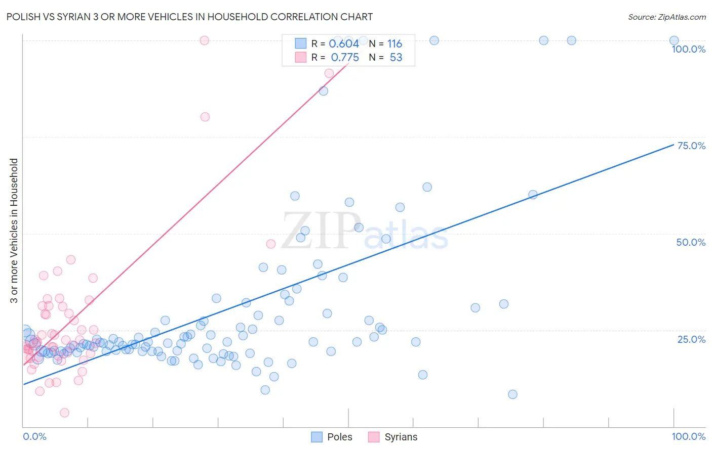 Polish vs Syrian 3 or more Vehicles in Household