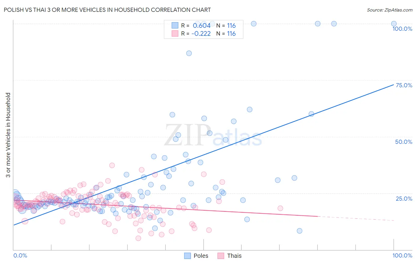 Polish vs Thai 3 or more Vehicles in Household
