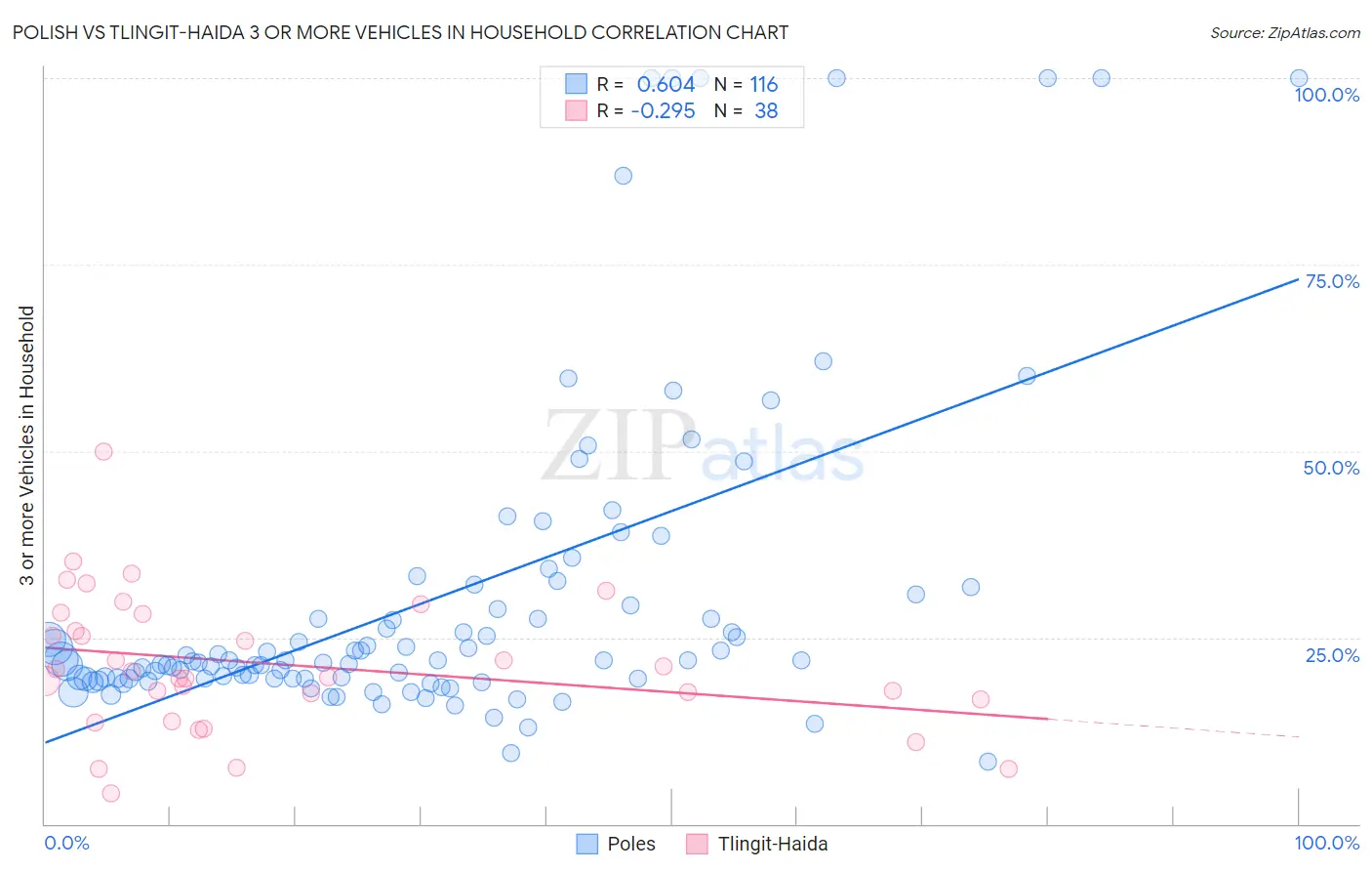 Polish vs Tlingit-Haida 3 or more Vehicles in Household