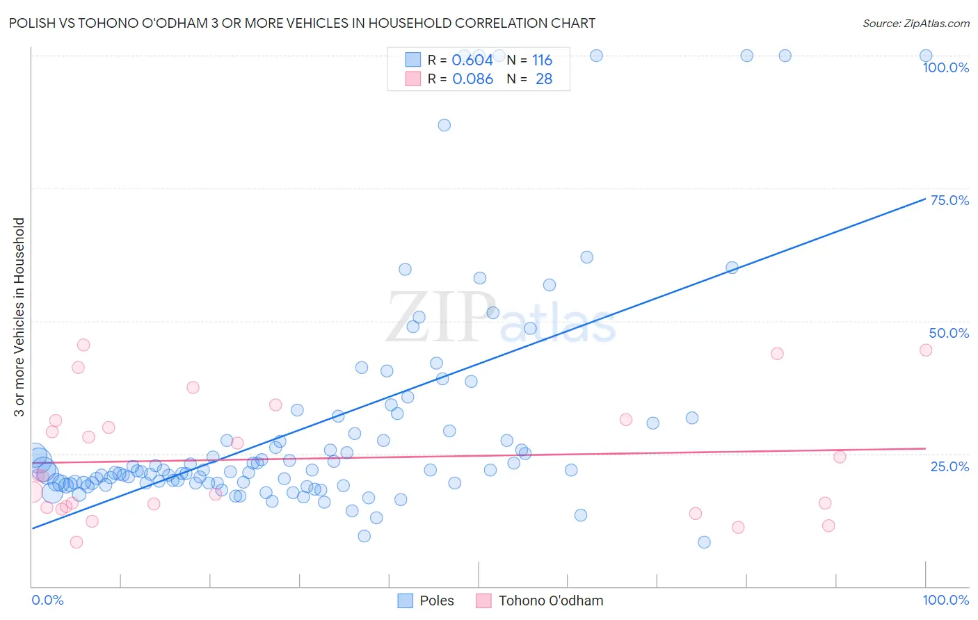 Polish vs Tohono O'odham 3 or more Vehicles in Household