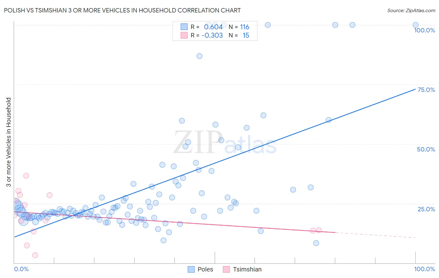 Polish vs Tsimshian 3 or more Vehicles in Household