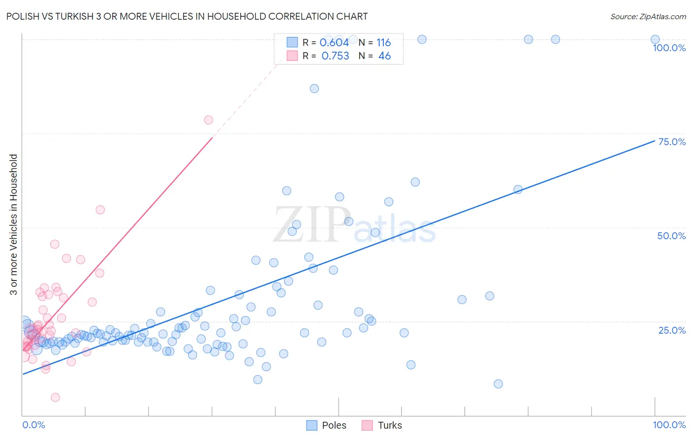 Polish vs Turkish 3 or more Vehicles in Household
