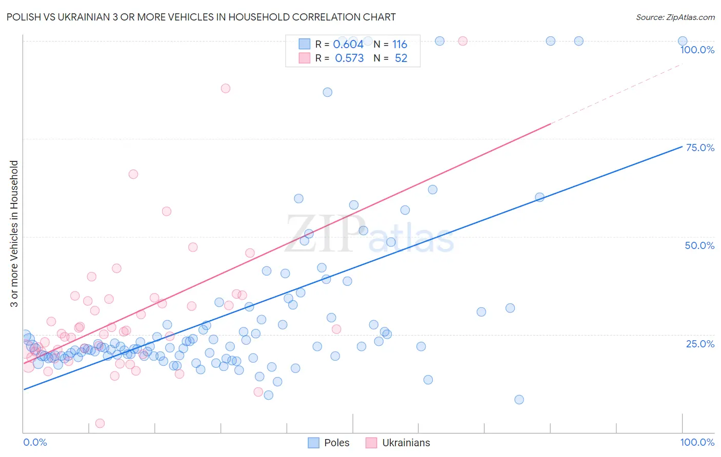 Polish vs Ukrainian 3 or more Vehicles in Household