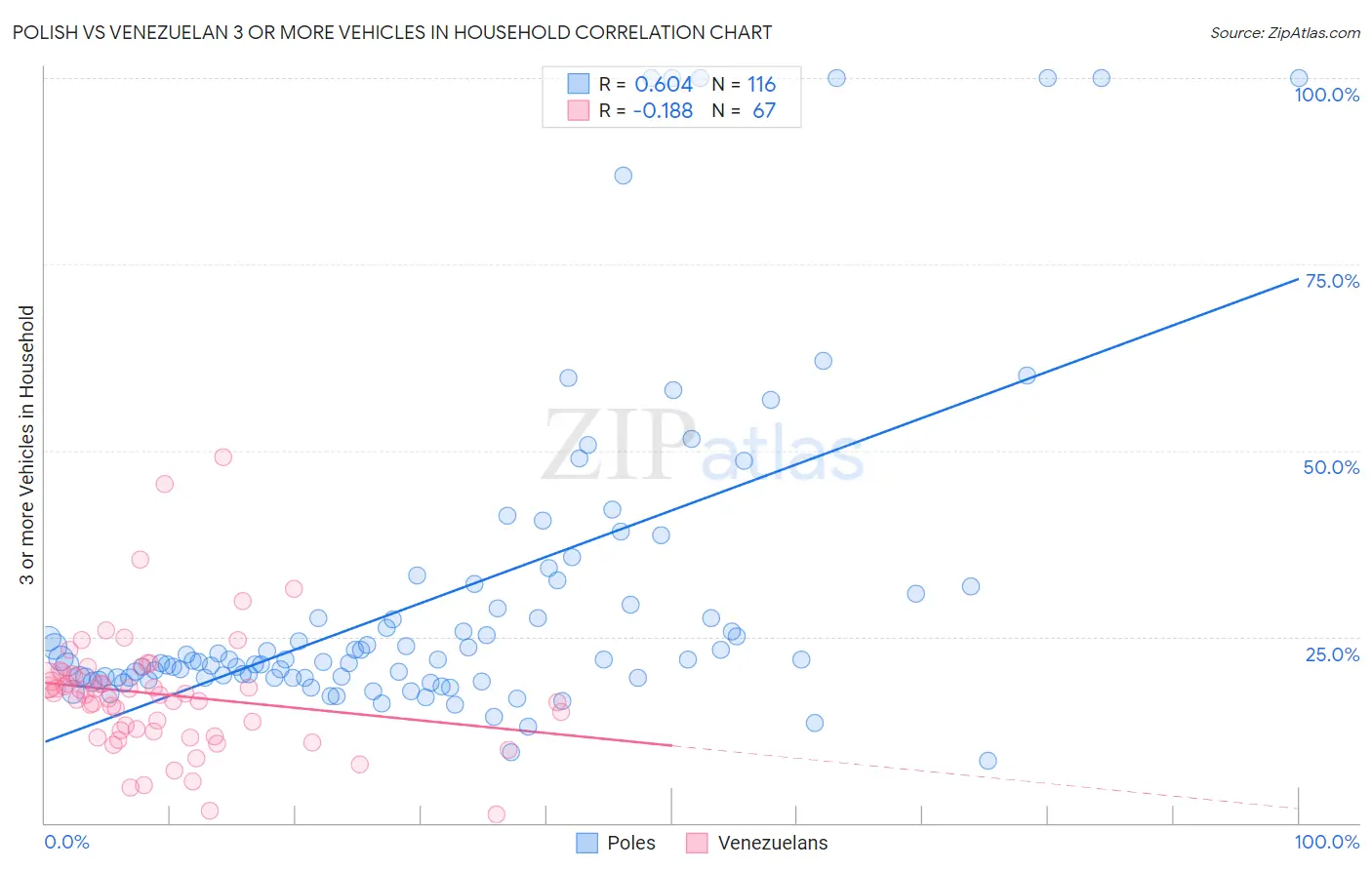 Polish vs Venezuelan 3 or more Vehicles in Household