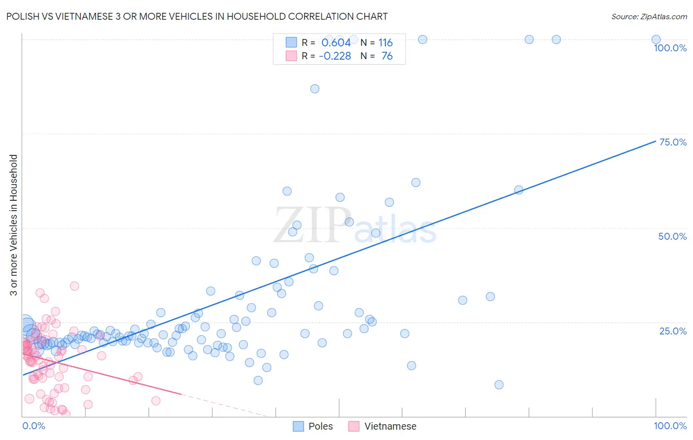 Polish vs Vietnamese 3 or more Vehicles in Household