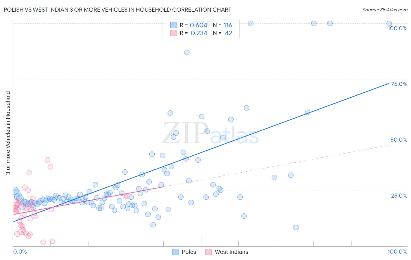 Polish vs West Indian 3 or more Vehicles in Household