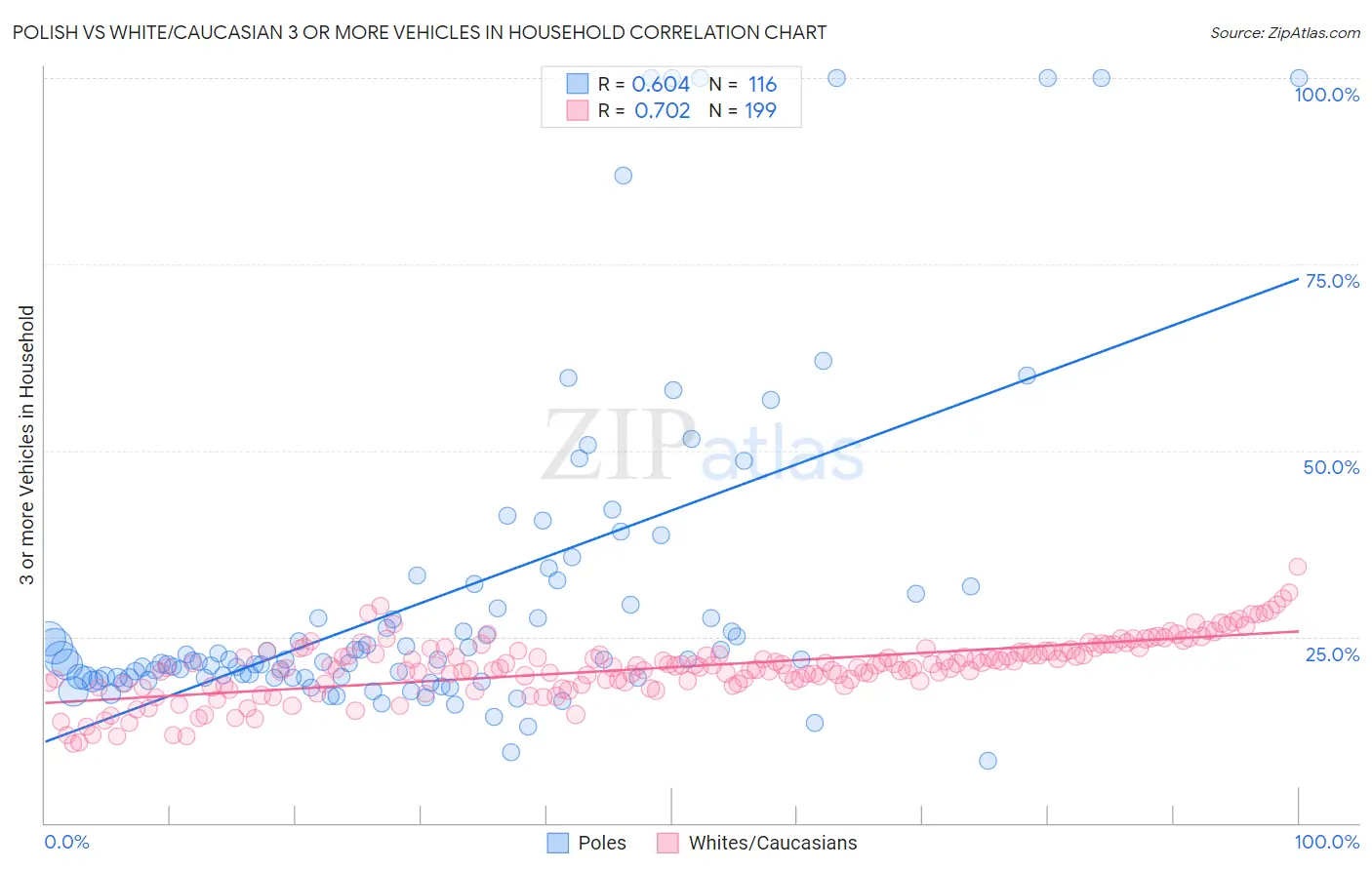 Polish vs White/Caucasian 3 or more Vehicles in Household