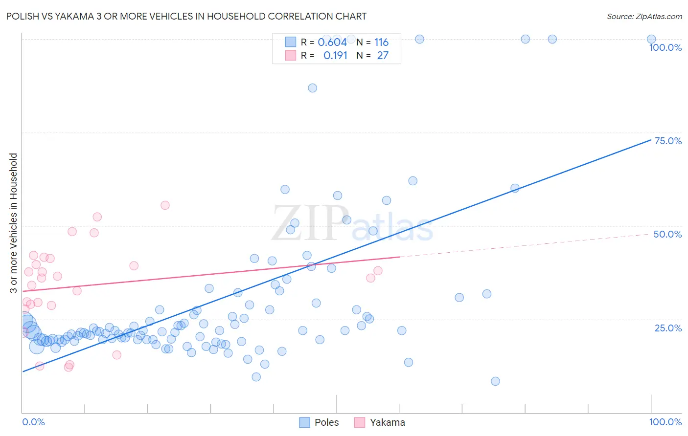 Polish vs Yakama 3 or more Vehicles in Household