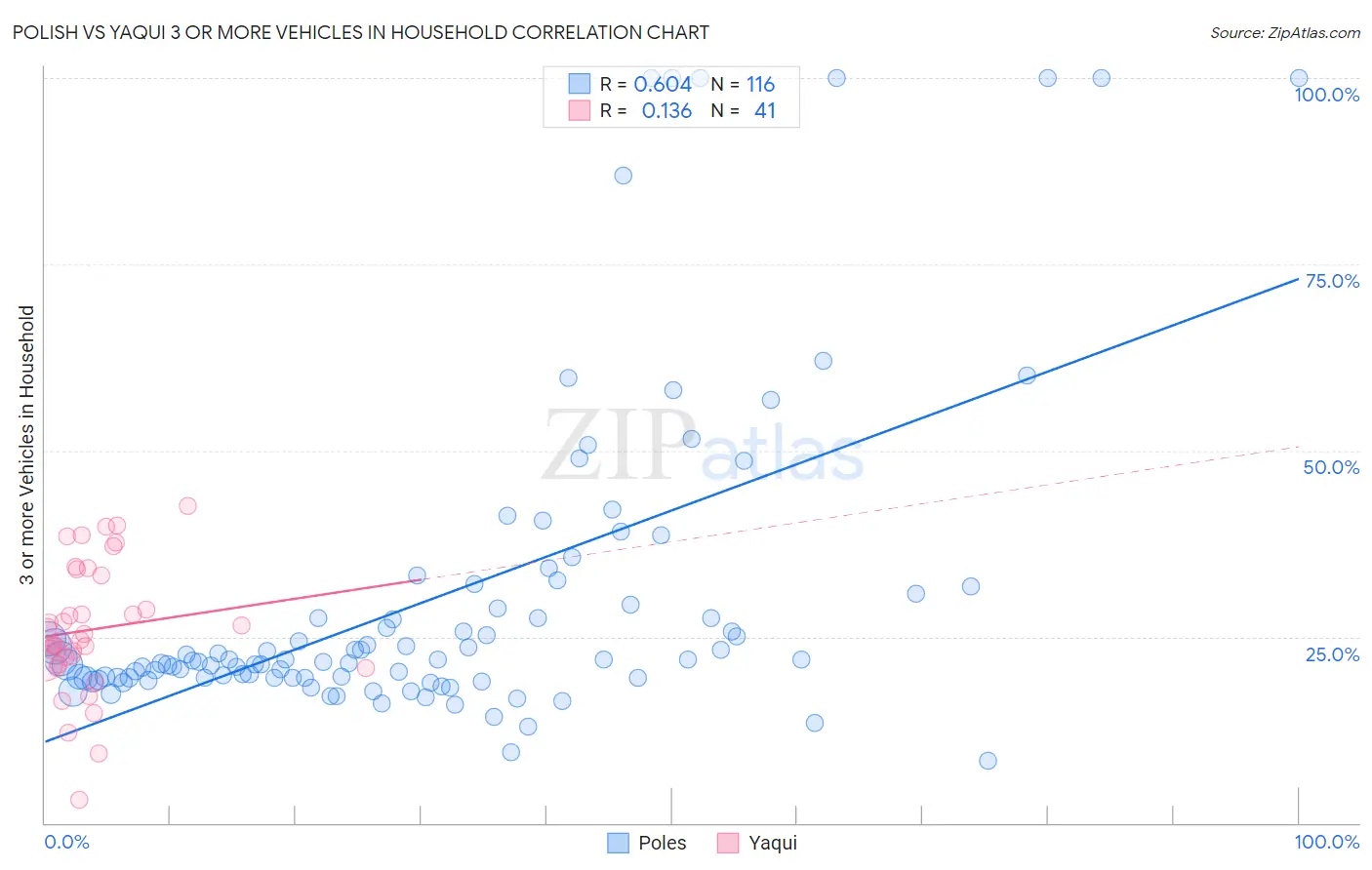Polish vs Yaqui 3 or more Vehicles in Household