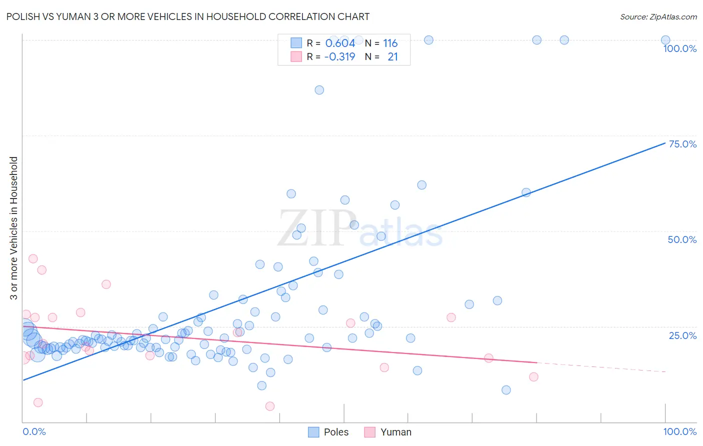 Polish vs Yuman 3 or more Vehicles in Household