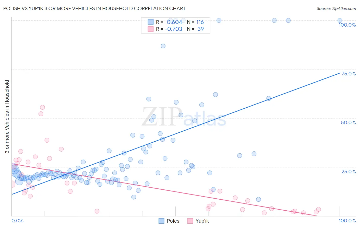 Polish vs Yup'ik 3 or more Vehicles in Household