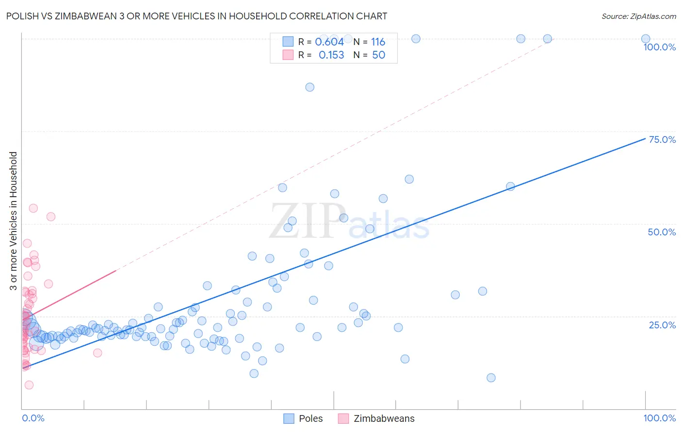 Polish vs Zimbabwean 3 or more Vehicles in Household