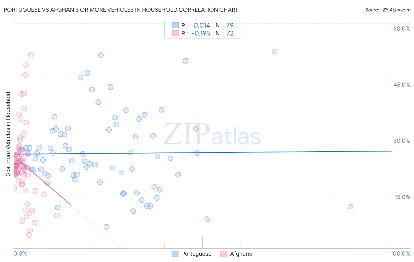 Portuguese vs Afghan 3 or more Vehicles in Household