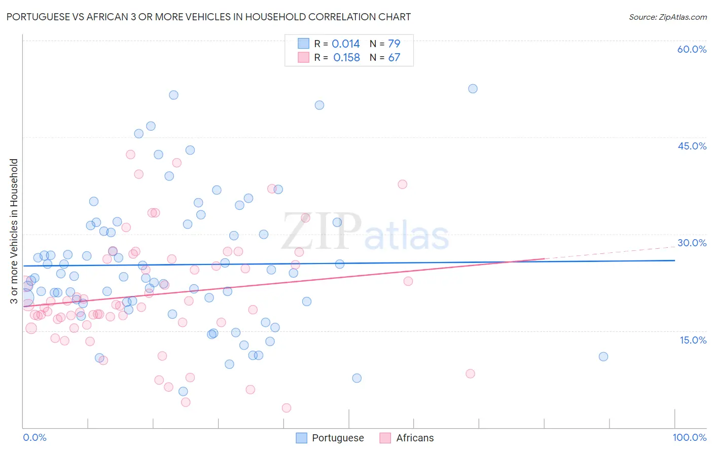 Portuguese vs African 3 or more Vehicles in Household