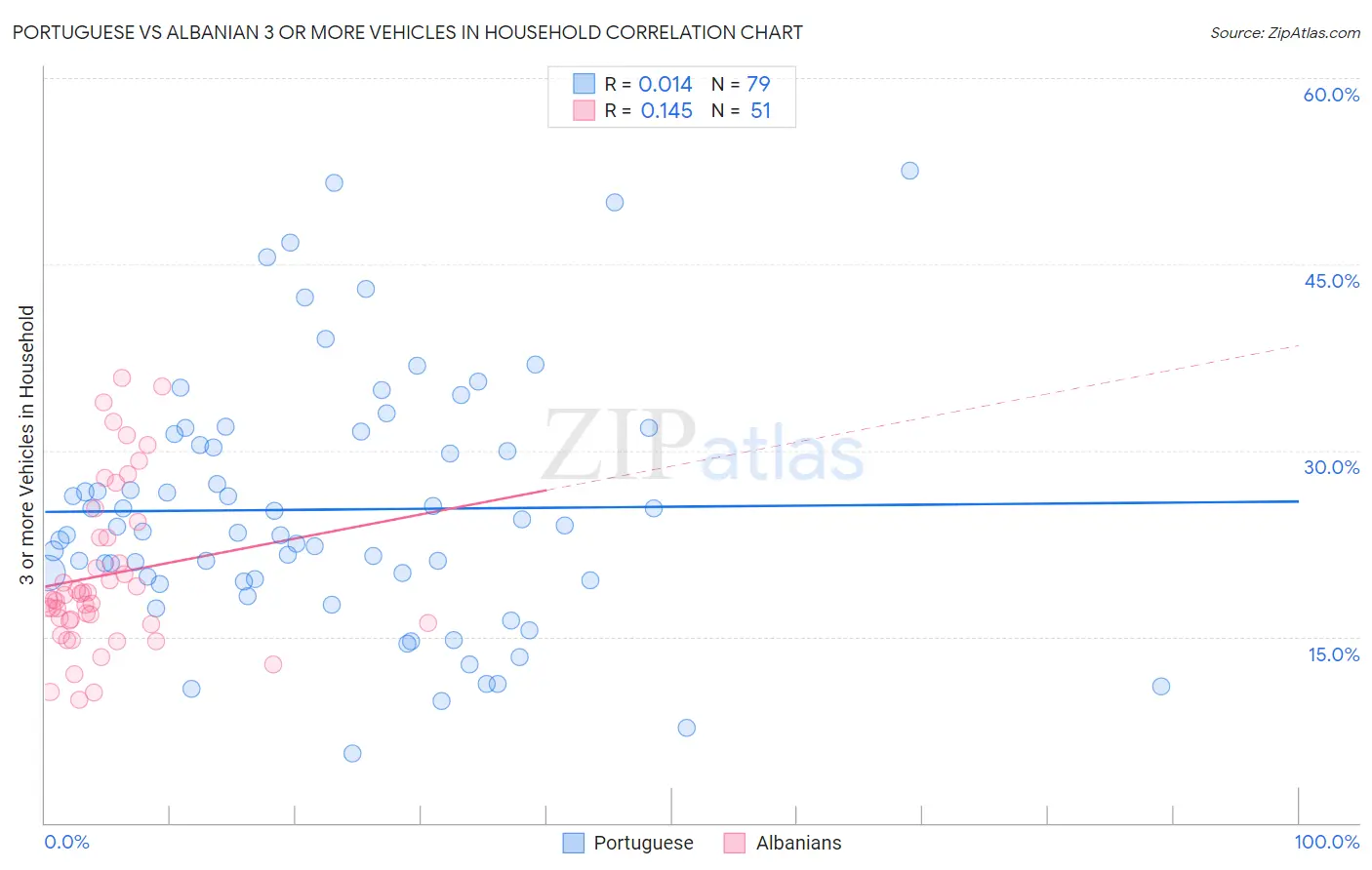 Portuguese vs Albanian 3 or more Vehicles in Household