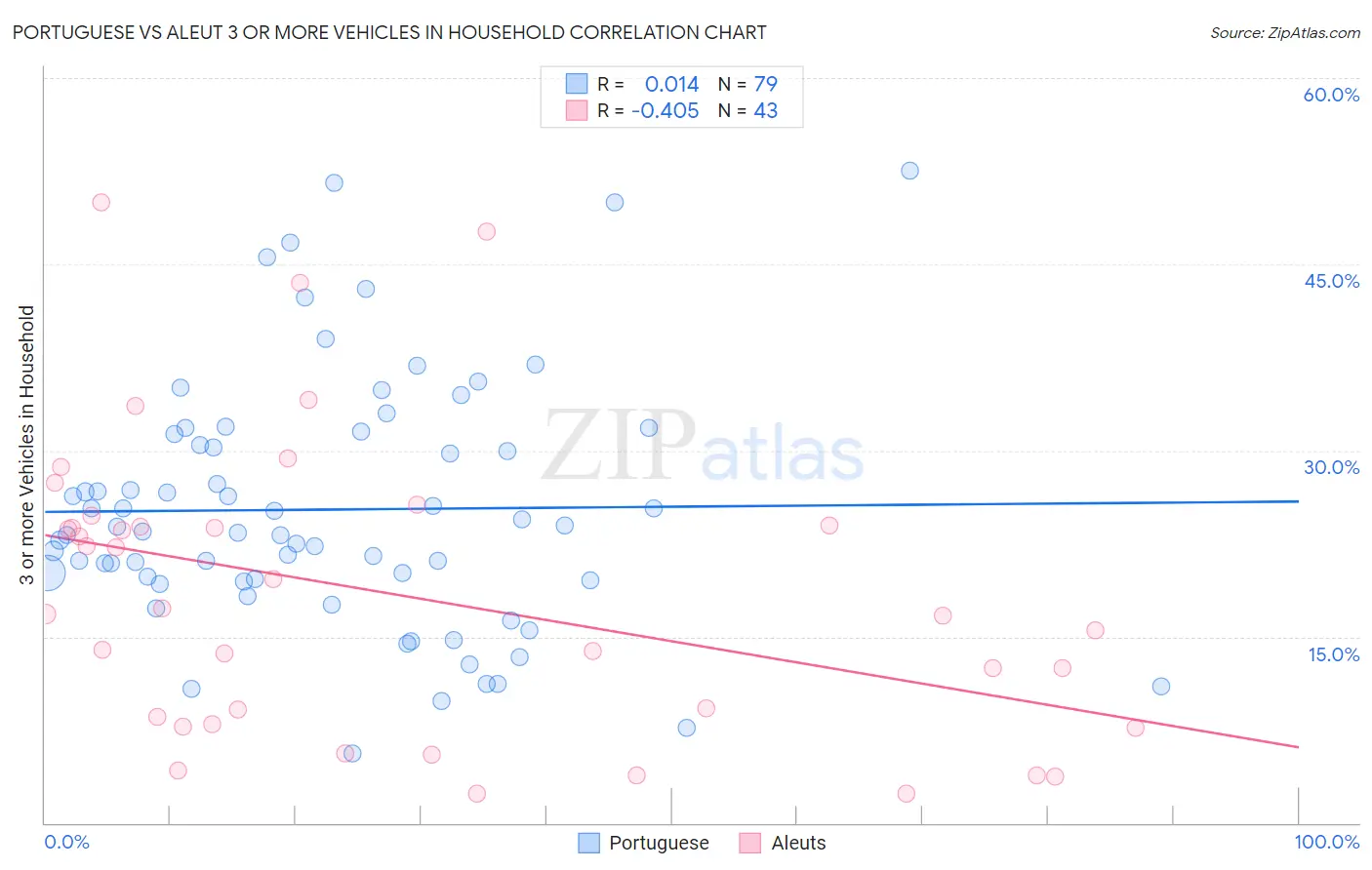 Portuguese vs Aleut 3 or more Vehicles in Household