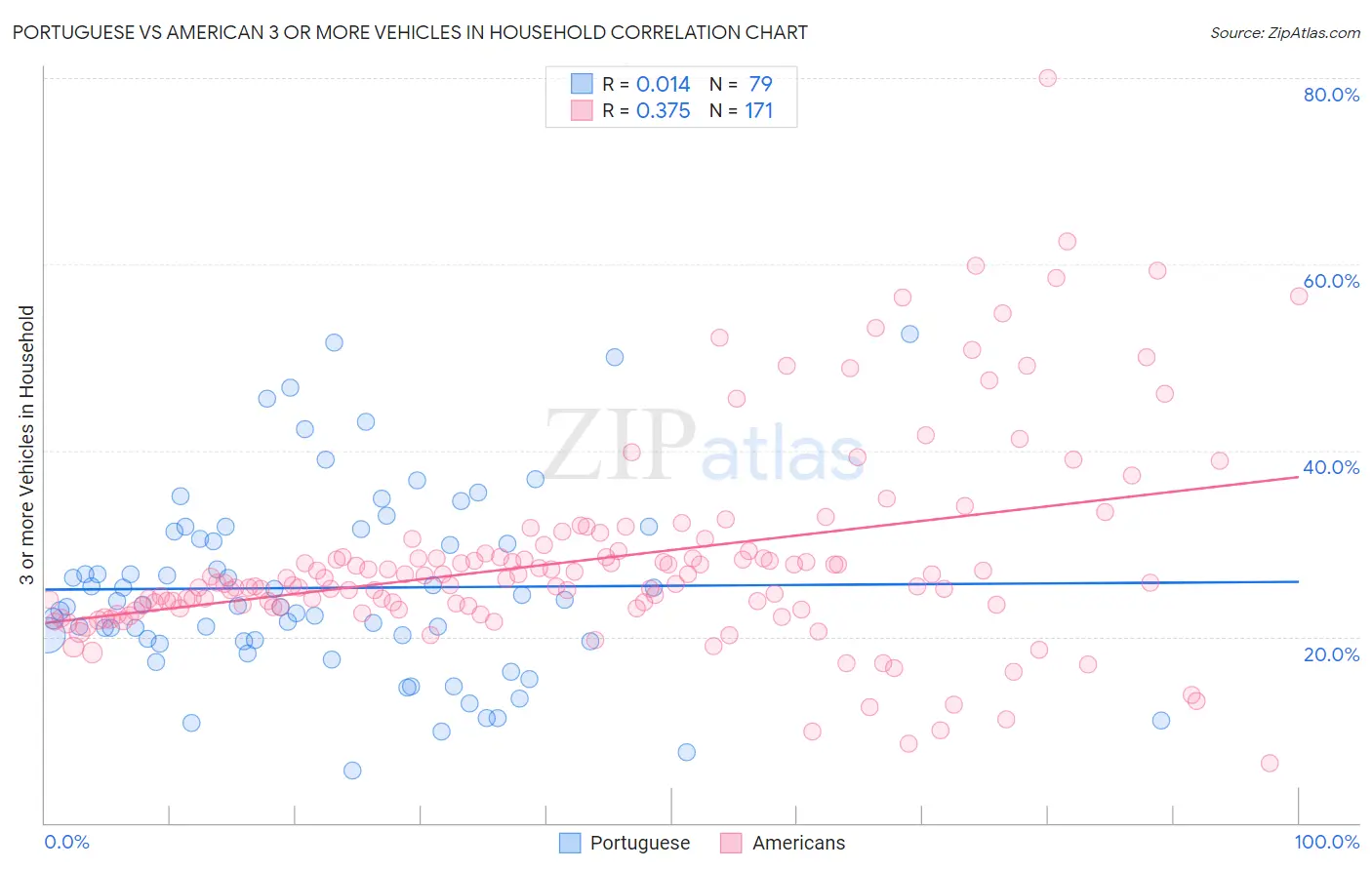 Portuguese vs American 3 or more Vehicles in Household