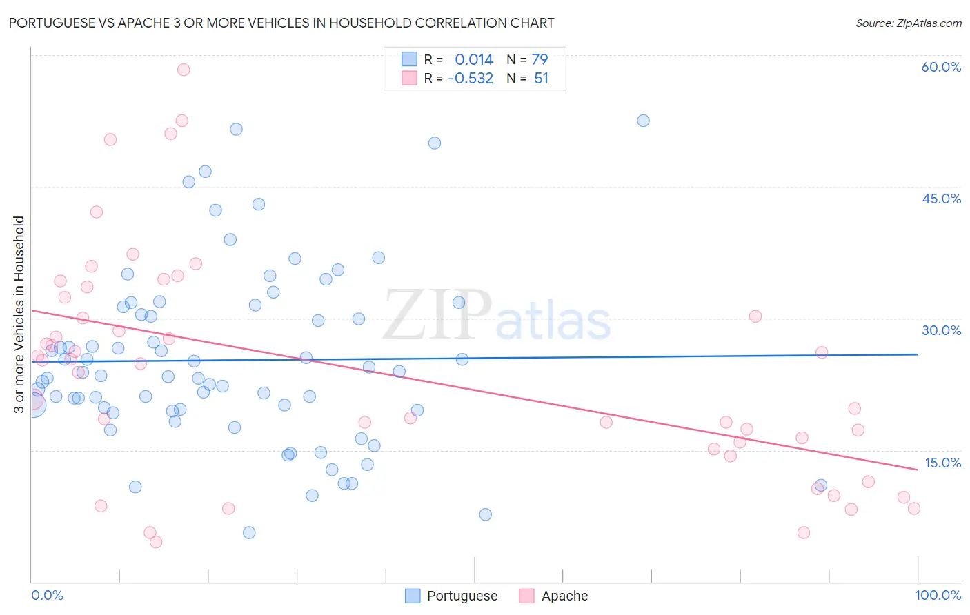 Portuguese vs Apache 3 or more Vehicles in Household