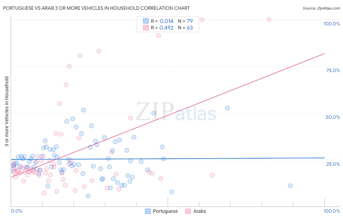 Portuguese vs Arab 3 or more Vehicles in Household