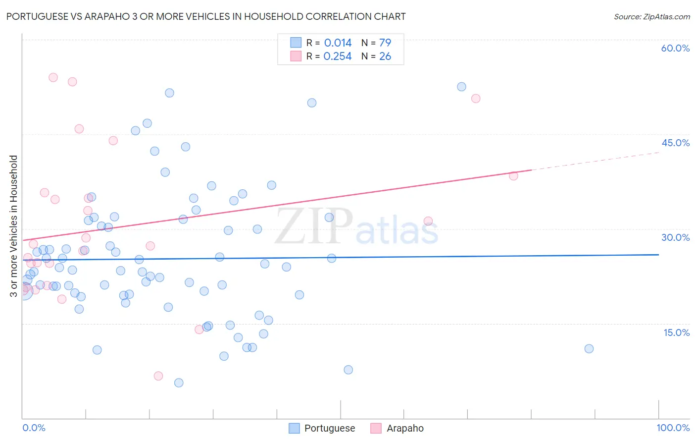 Portuguese vs Arapaho 3 or more Vehicles in Household