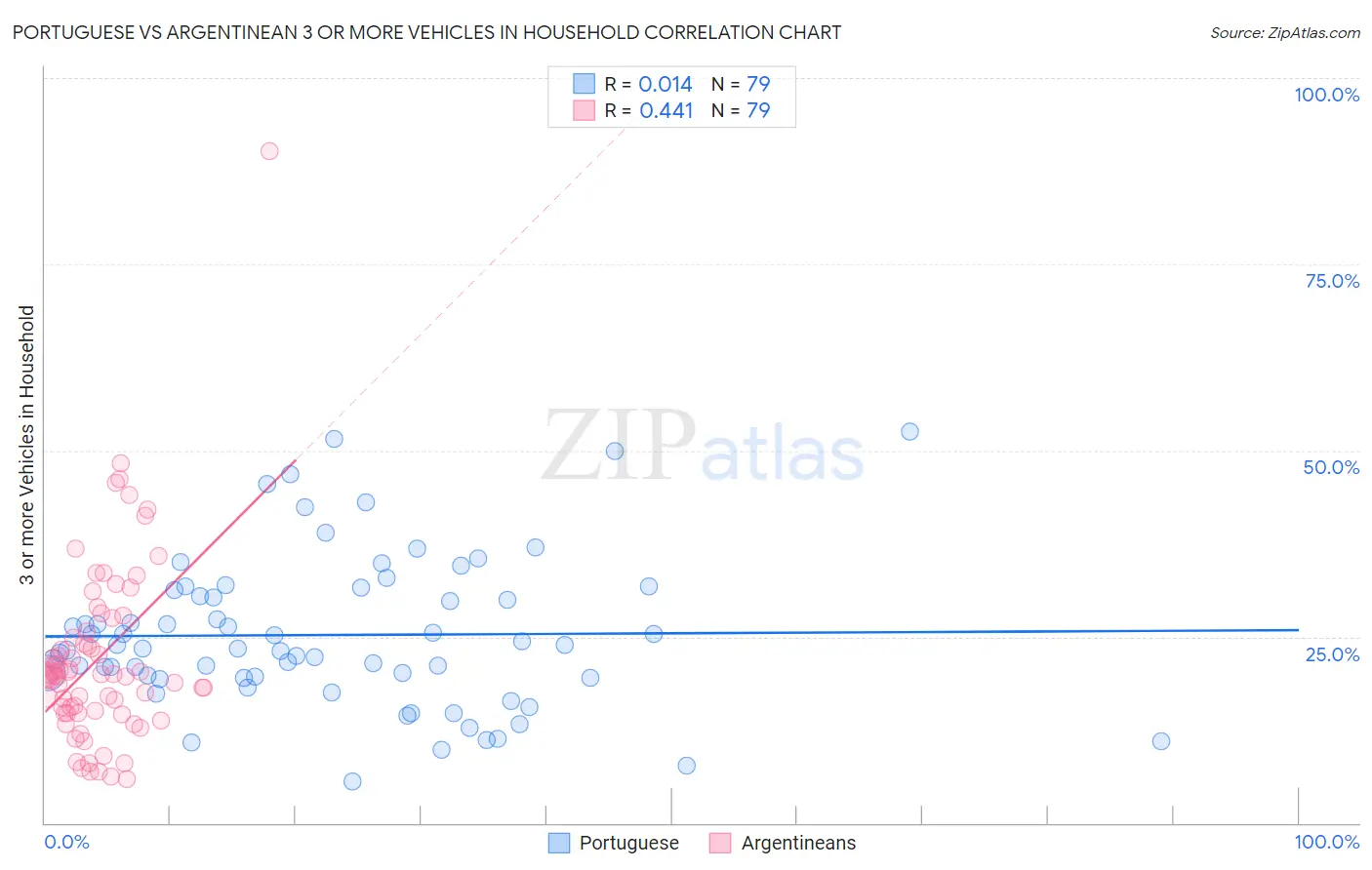 Portuguese vs Argentinean 3 or more Vehicles in Household