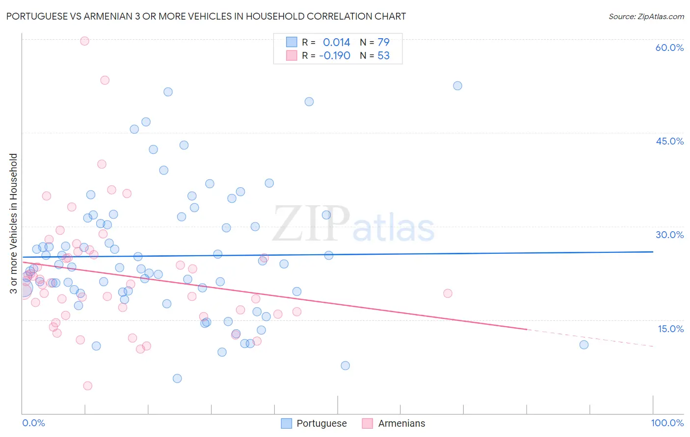 Portuguese vs Armenian 3 or more Vehicles in Household