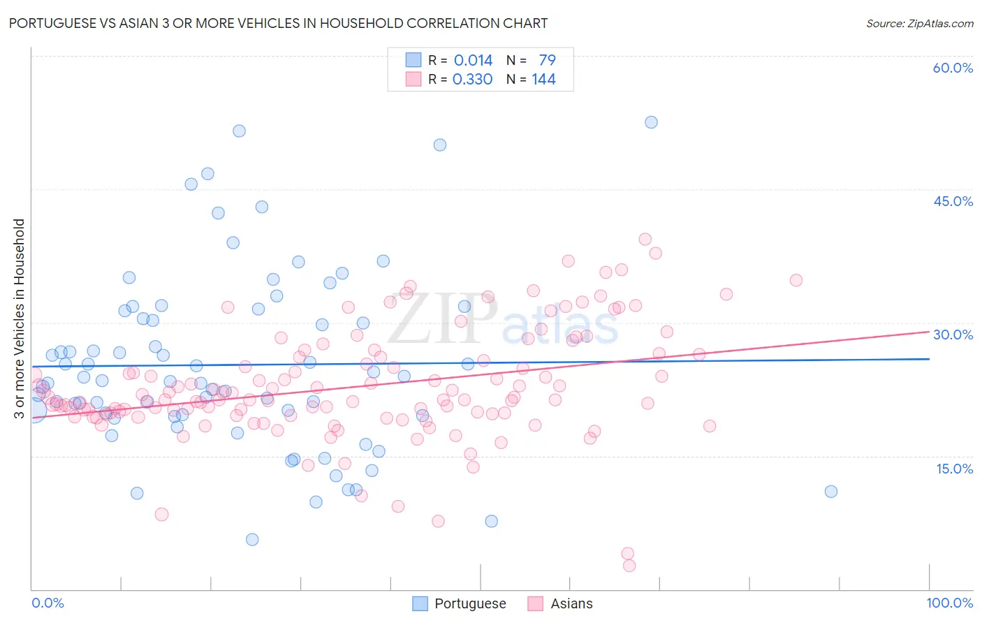 Portuguese vs Asian 3 or more Vehicles in Household