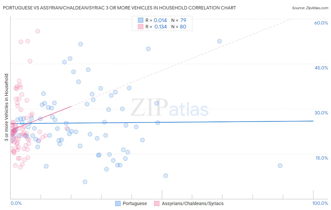 Portuguese vs Assyrian/Chaldean/Syriac 3 or more Vehicles in Household