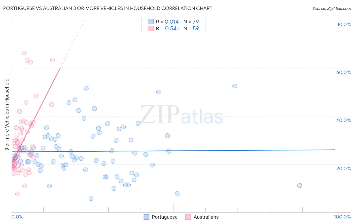 Portuguese vs Australian 3 or more Vehicles in Household