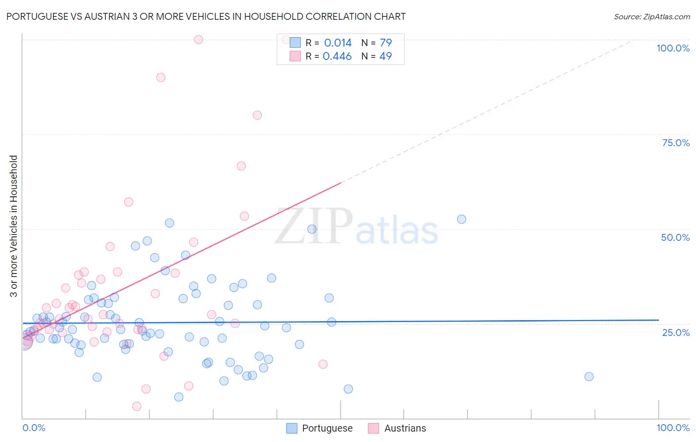 Portuguese vs Austrian 3 or more Vehicles in Household