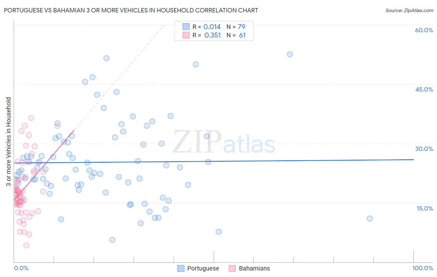 Portuguese vs Bahamian 3 or more Vehicles in Household