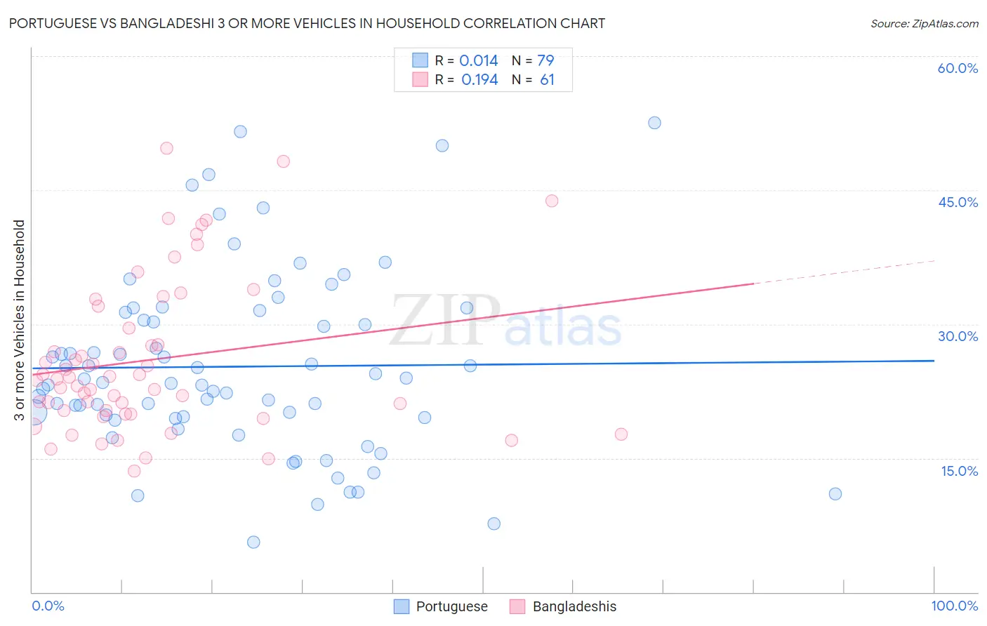Portuguese vs Bangladeshi 3 or more Vehicles in Household