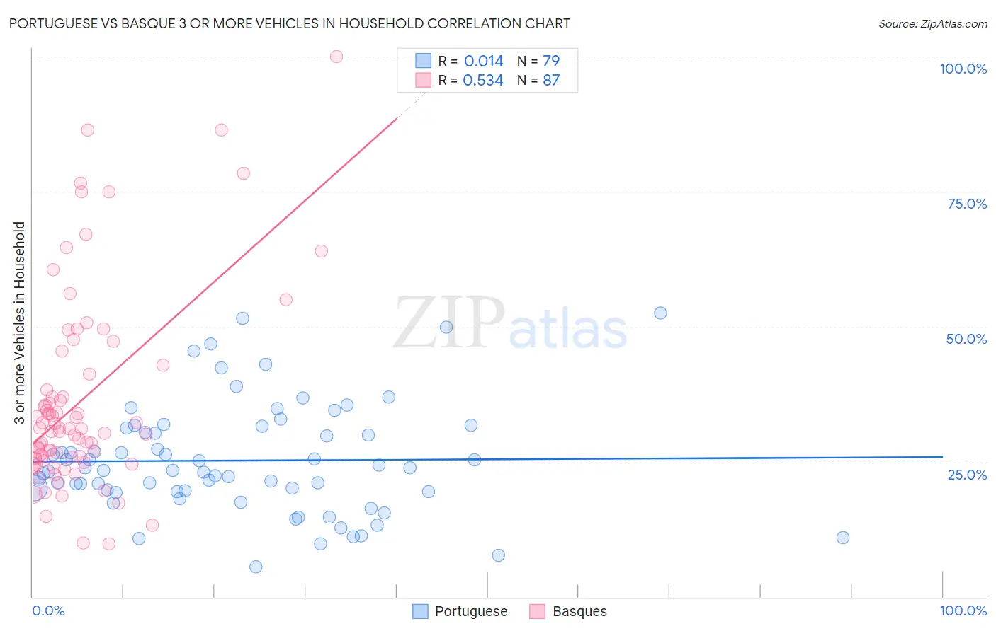 Portuguese vs Basque 3 or more Vehicles in Household