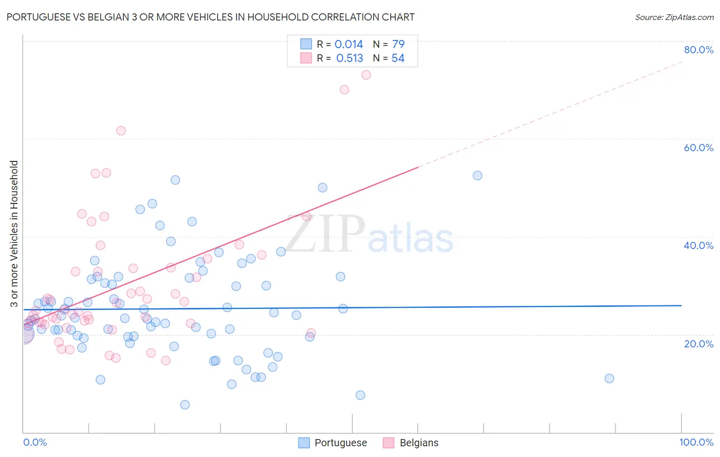 Portuguese vs Belgian 3 or more Vehicles in Household