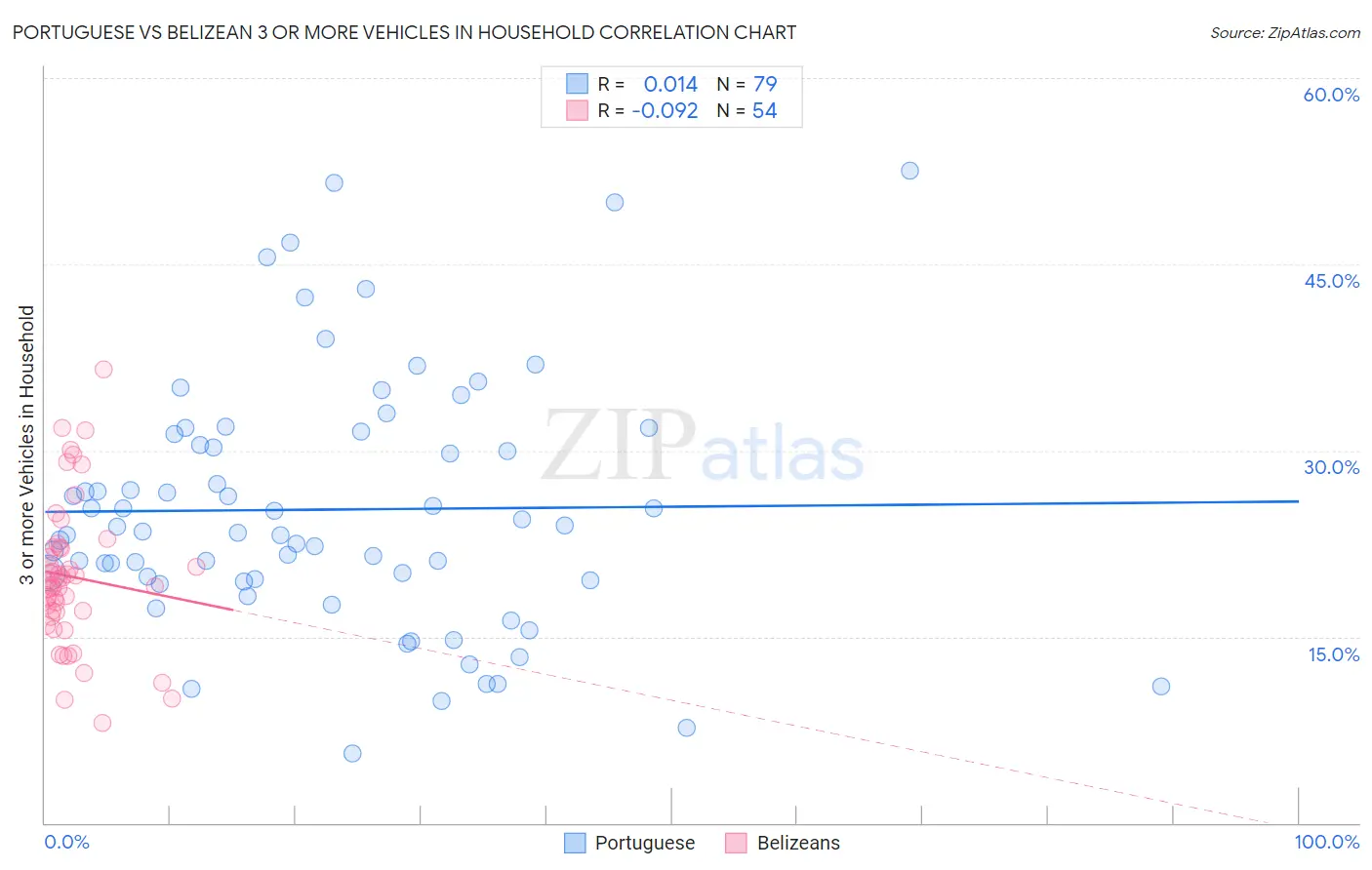 Portuguese vs Belizean 3 or more Vehicles in Household