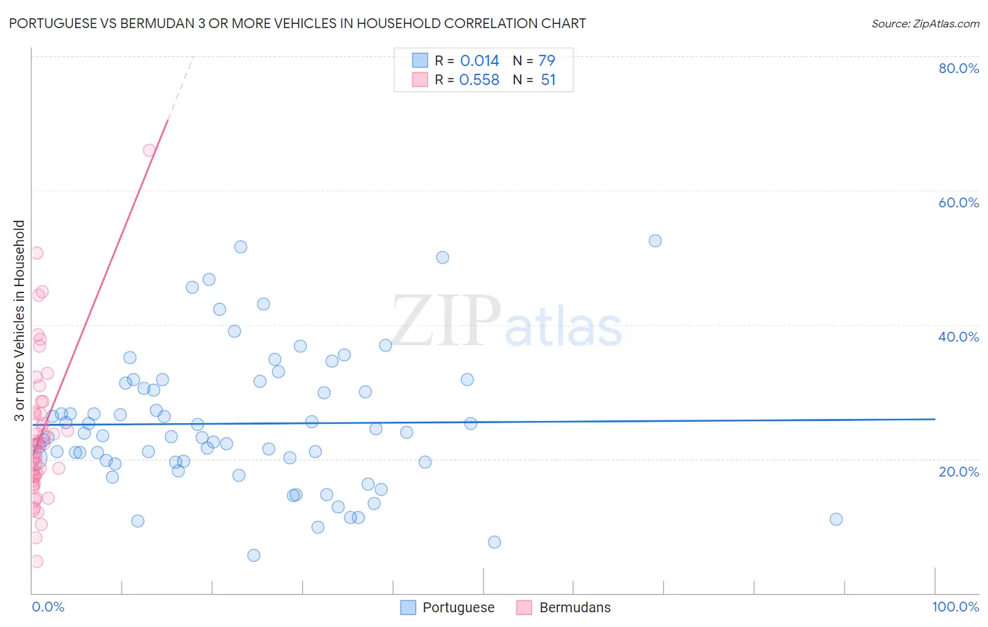 Portuguese vs Bermudan 3 or more Vehicles in Household