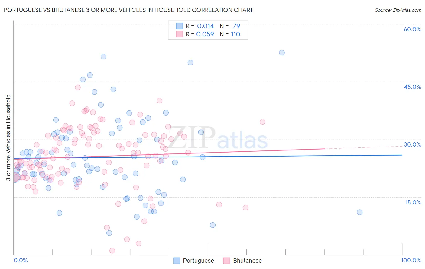 Portuguese vs Bhutanese 3 or more Vehicles in Household