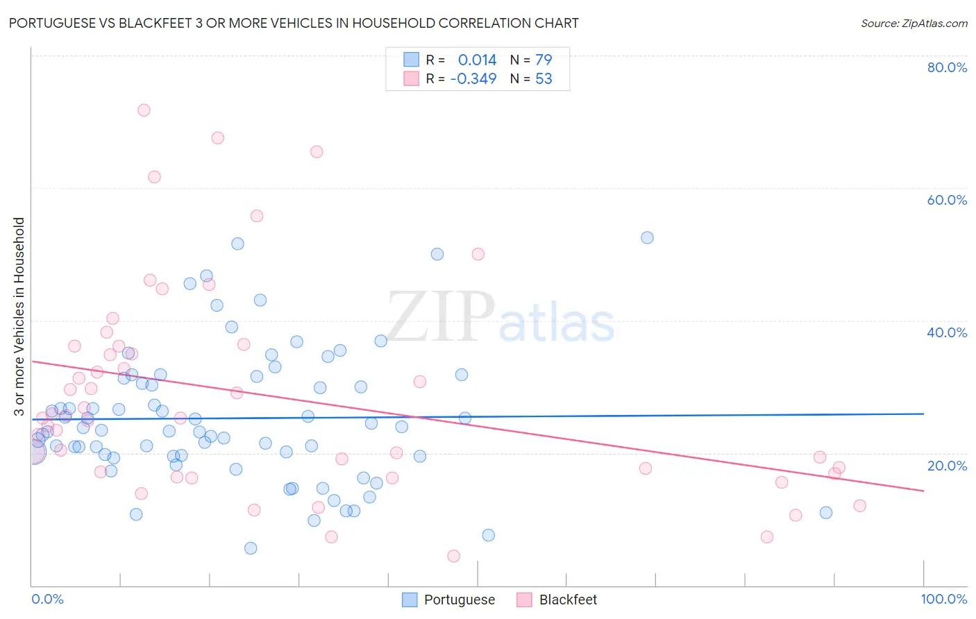 Portuguese vs Blackfeet 3 or more Vehicles in Household