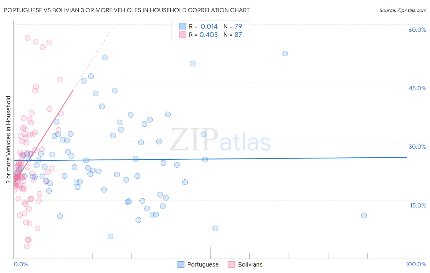 Portuguese vs Bolivian 3 or more Vehicles in Household