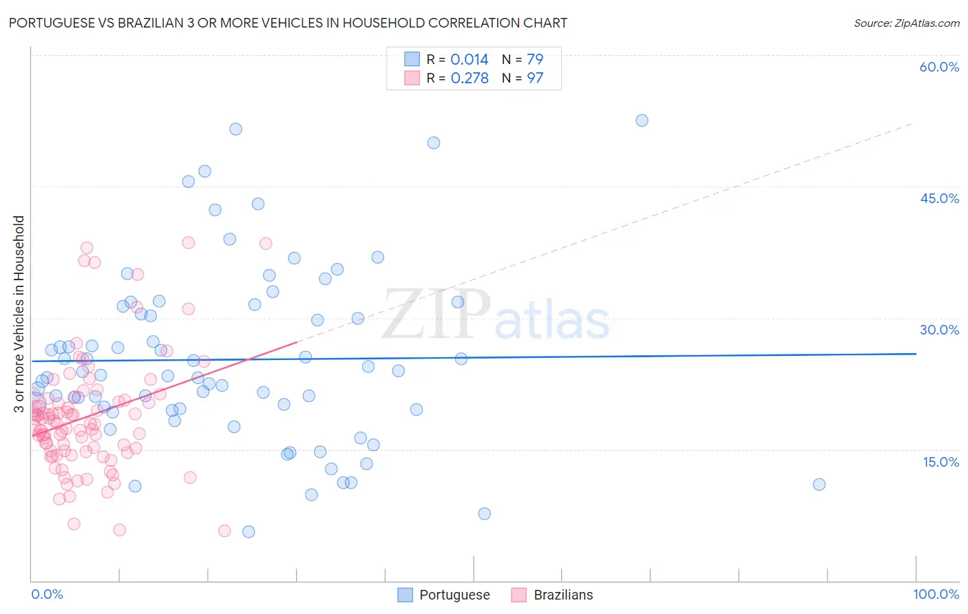 Portuguese vs Brazilian 3 or more Vehicles in Household