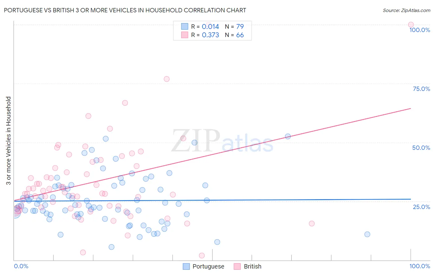 Portuguese vs British 3 or more Vehicles in Household