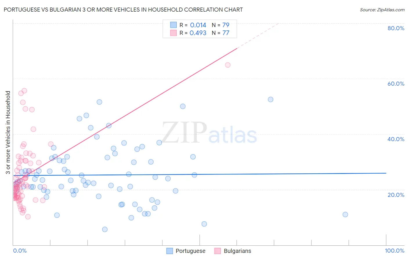 Portuguese vs Bulgarian 3 or more Vehicles in Household