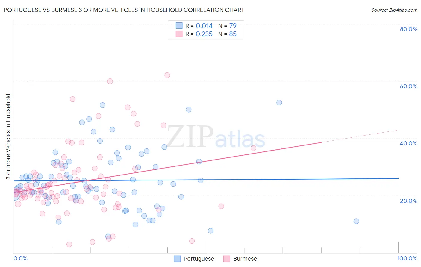 Portuguese vs Burmese 3 or more Vehicles in Household